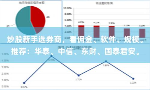 炒股新手选券商，看佣金、软件、规模。推荐：华泰、中信、东财、国泰君安。